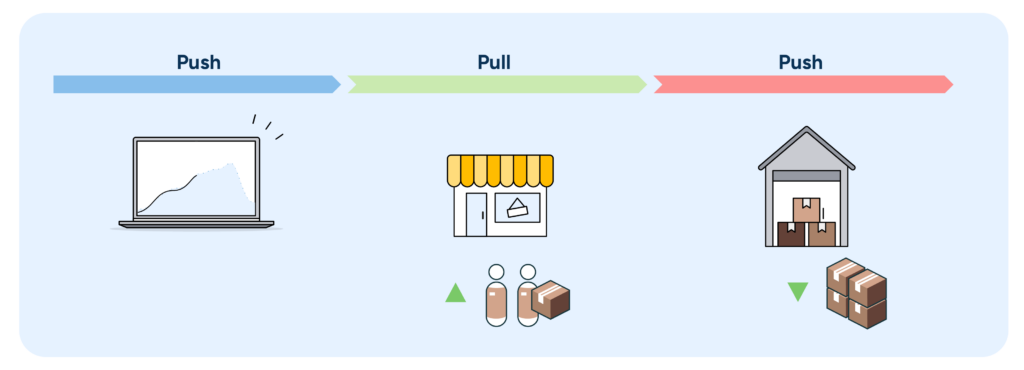 Diagram of push-pull-push strategy for seasonal product replenishment