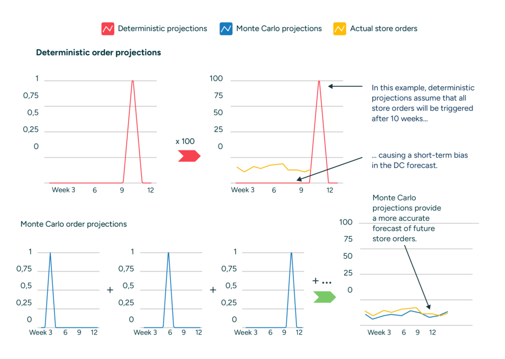 Charts outlining the process of Monte Carlo modeling for retail demand planning