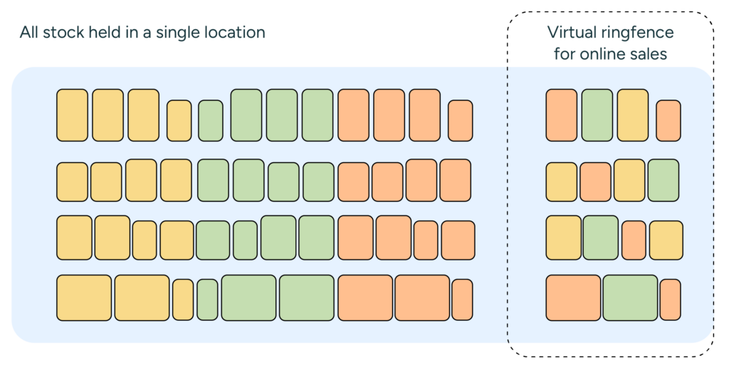 Diagram of virtual ringfencing for omnichannel retail inventory management