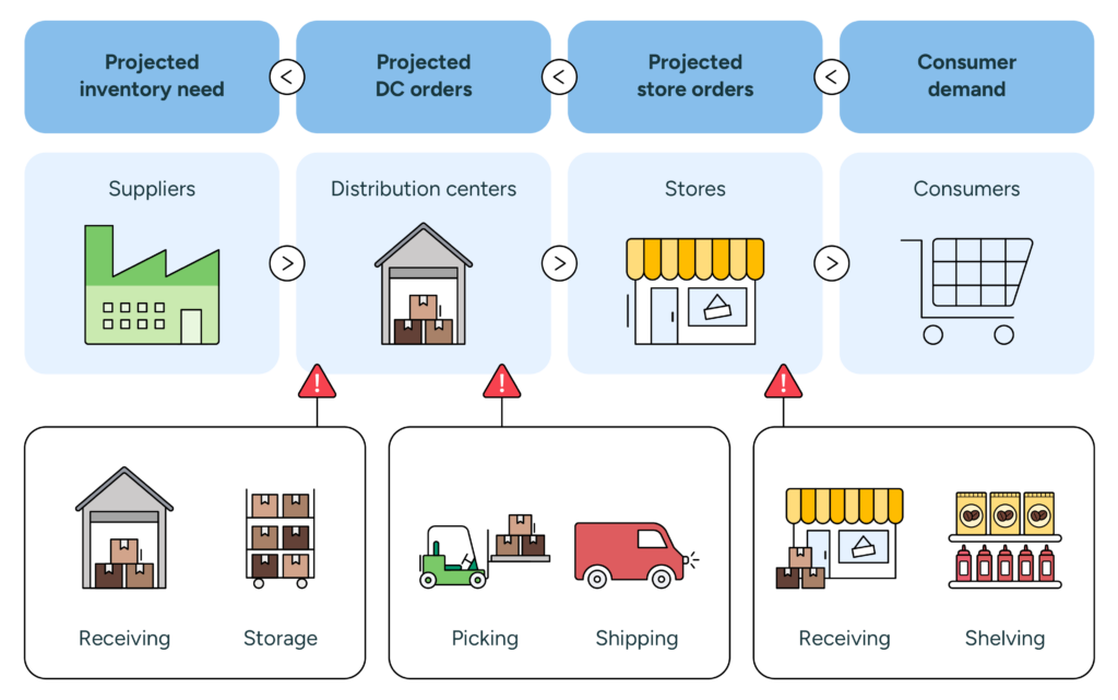 Illustration showing the end-to-end retail supply chain and its requirements