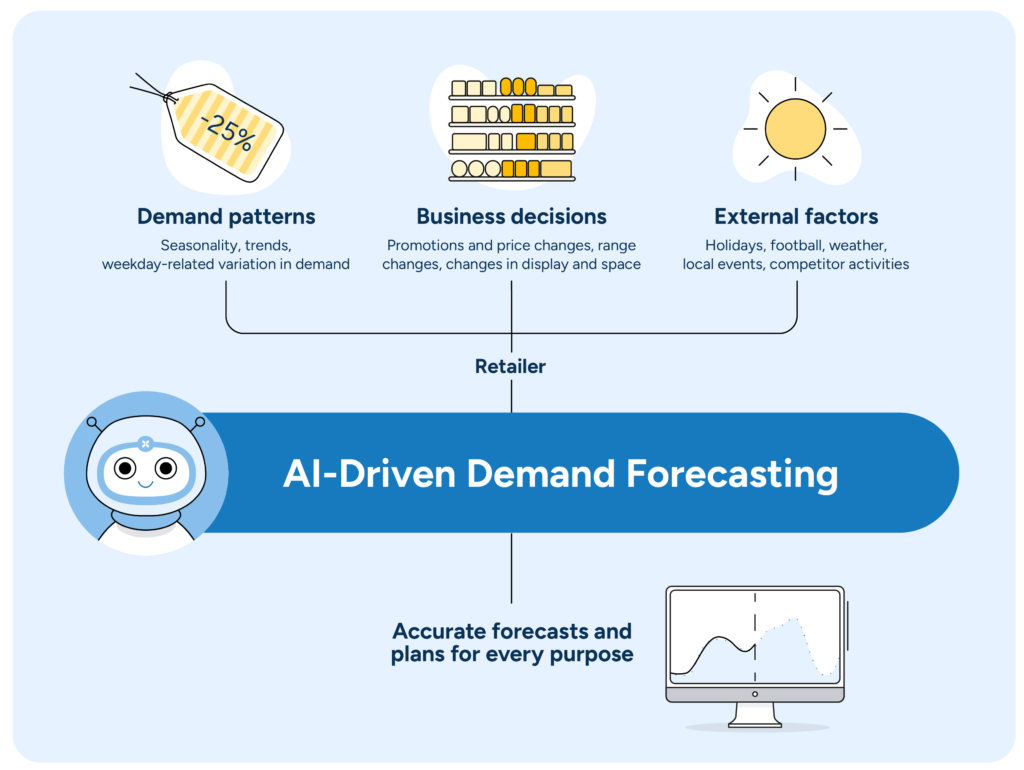 Illustration showing AI-enabled demand forecasting capturing all demand drivers
