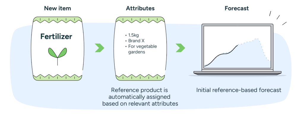 Illustration showing how reference products influence demand planning
