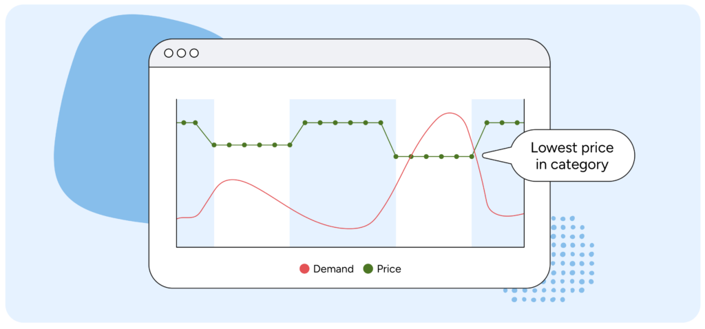 Chart showing a product’s demand rising as its price drops to lowest in the category