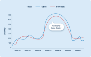 Complete guide to machine learning in retail demand forecasting | RELEX ...