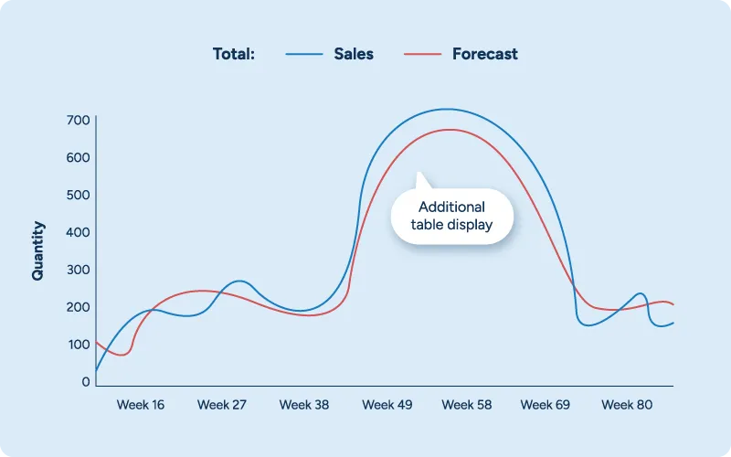 Chart showing the impact of adding a table display to a product’s sales and demand.