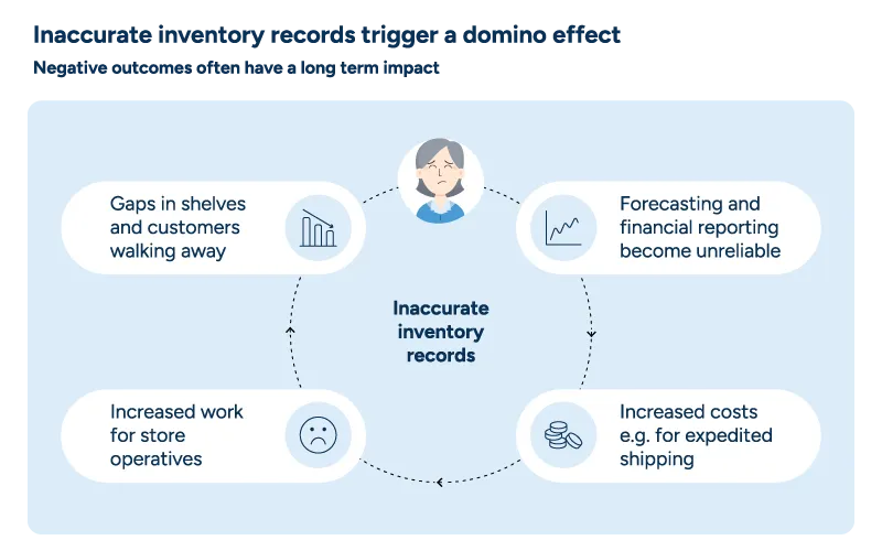 A circular diagram linking unreliable forecasting and financial reporting to its effects, including increased shipping costs, increased workloads, and gaps in shelves.