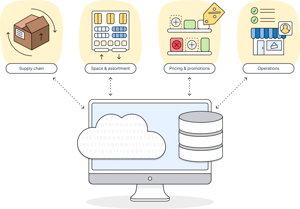 The RELEX data platform supports unified planning across supply chain planning, space and assortment planning, pricing, promotions, and operations.
