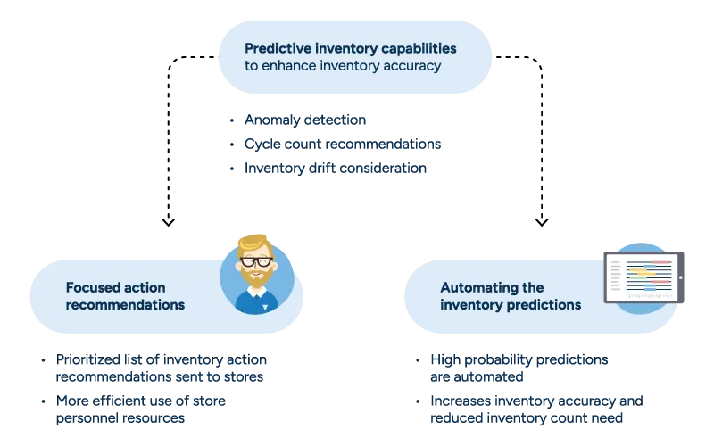 A diagram linking RELEX True Inventory capabilities and the two main ways it combats phantom inventory: through focused action recommendations and automated inventory predictions.