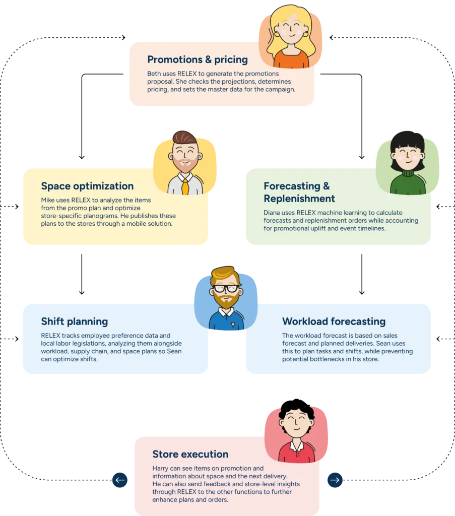 In this example of unified planning, promotions proposal data flows into all other functions from space optimization, forecasting, and replenishment to shift planning, workload forecasting, and store execution. Store-level insights are fed back into the system to refine calculations and plans.
