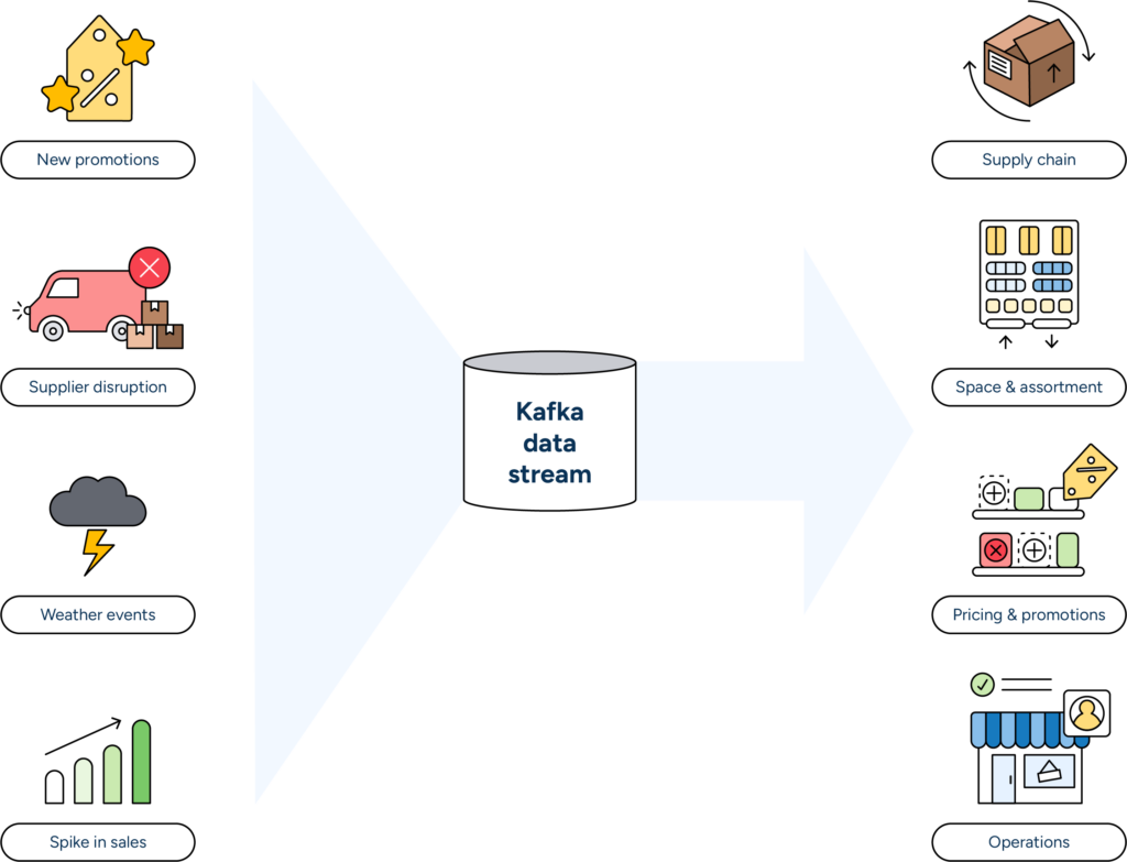 The Kafka data stream supplies near real-time information from across the supply chain to update and refine plans quickly and accurately.