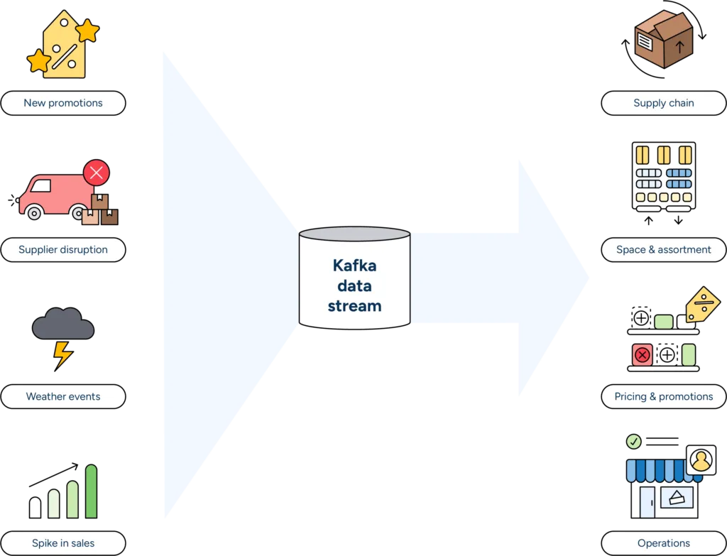 The Kafka data stream supplies near real-time information from across the supply chain to update and refine plans quickly and accurately. The Kafka data stream supplies near real-time information from across the supply chain to update and refine plans quickly and accurately.