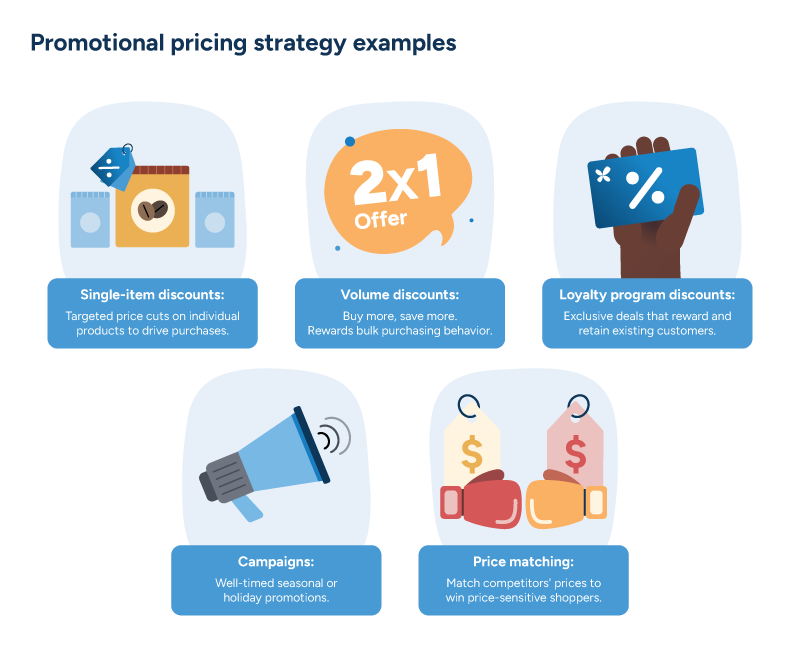 An illustrated diagram showing five promotional pricing strategies.