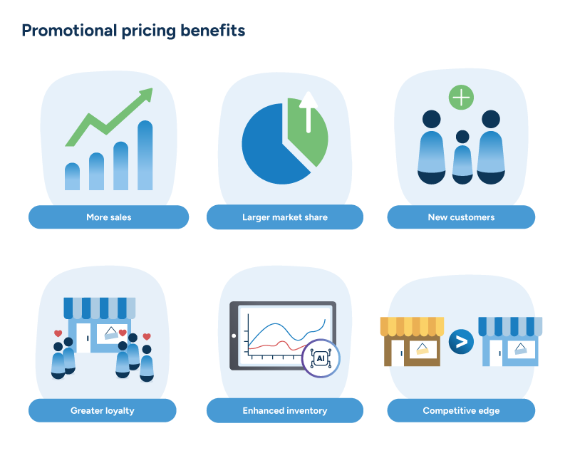 An illustrated diagram showing six benefits of promotional pricing.
