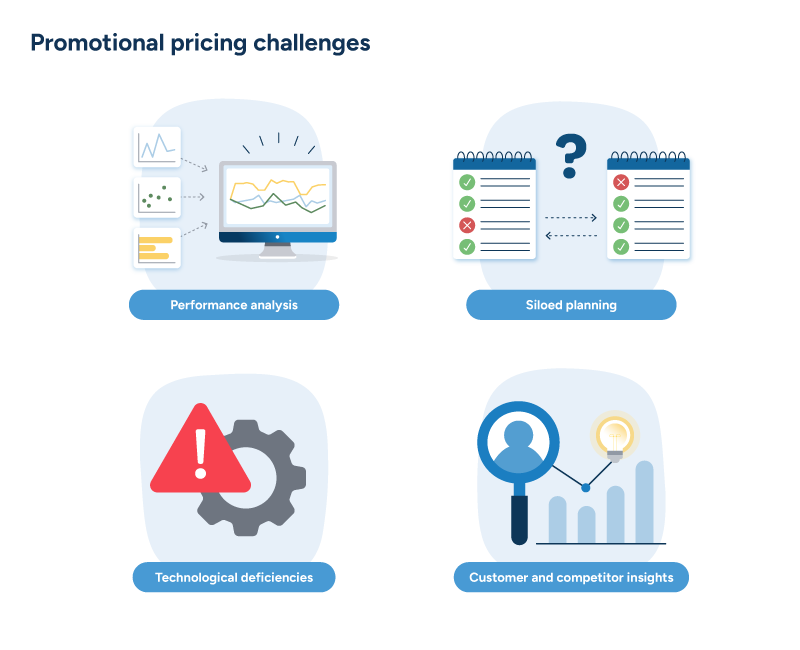 An illustrated diagram showing four promotional pricing challenges.