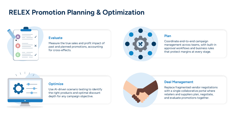A diagram showing the four modules of RELEX Promotion Planning & Optimization: Evaluate, Plan, Optimize, and Deal Management.
