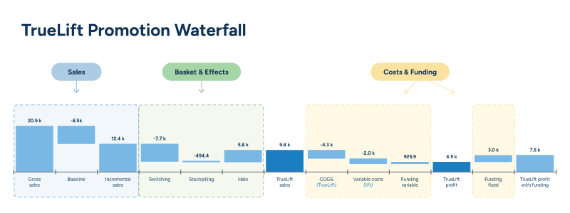 A waterfall chart showing the TrueLift breakdown of promotion performance across sales, basket effects, and costs and funding.