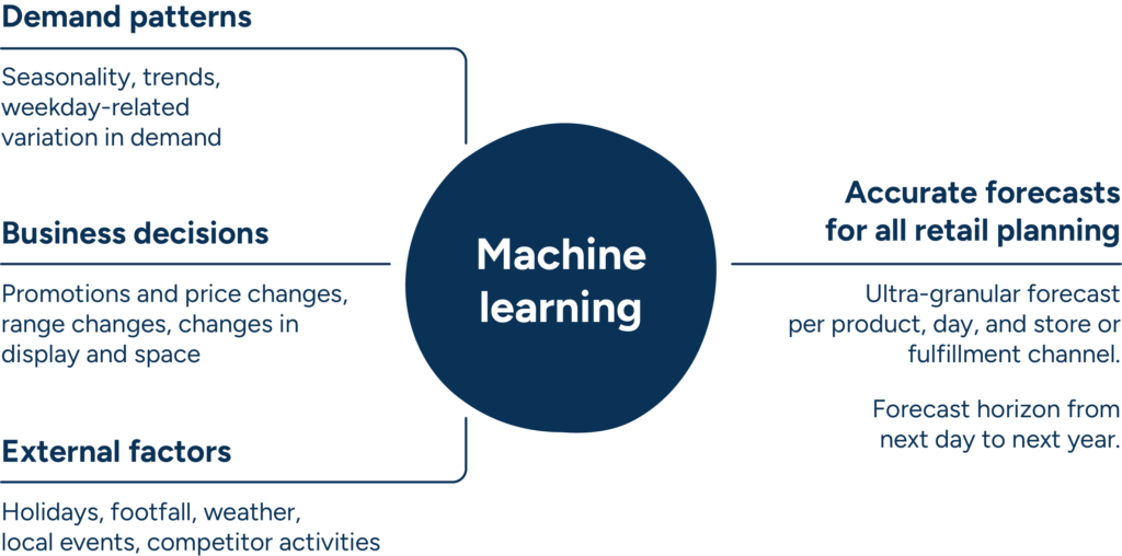 Diagram showing the impacts that machine learning capture to create accurate forecasts.