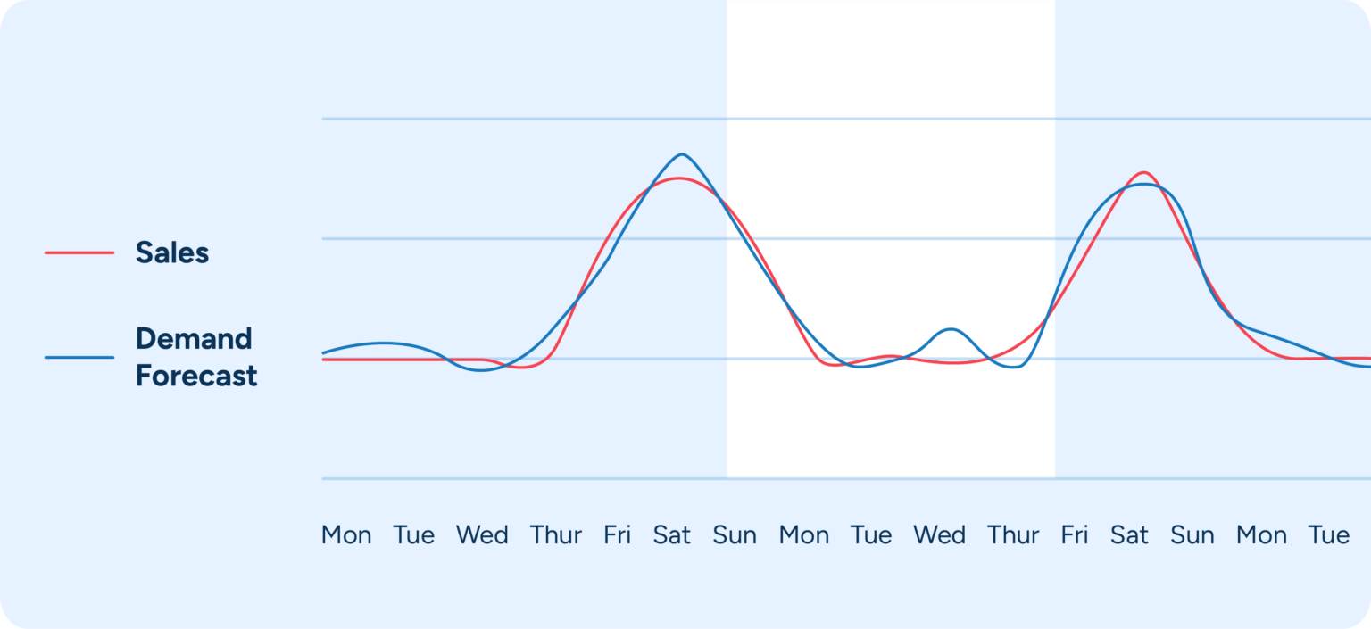 Complete guide to machine learning in retail demand forecasting | RELEX ...