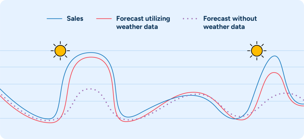 Chart showing the impacts of using weather data on demand forecasting.