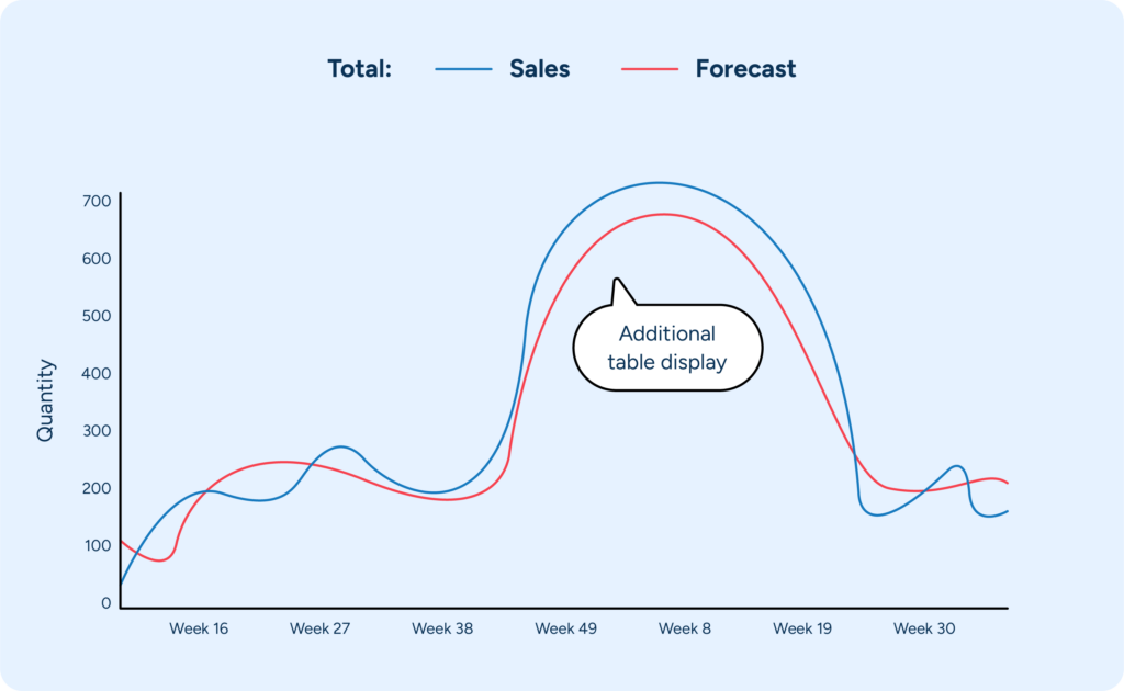 Chart showing the impact of adding a table display to a product’s sales and demand.