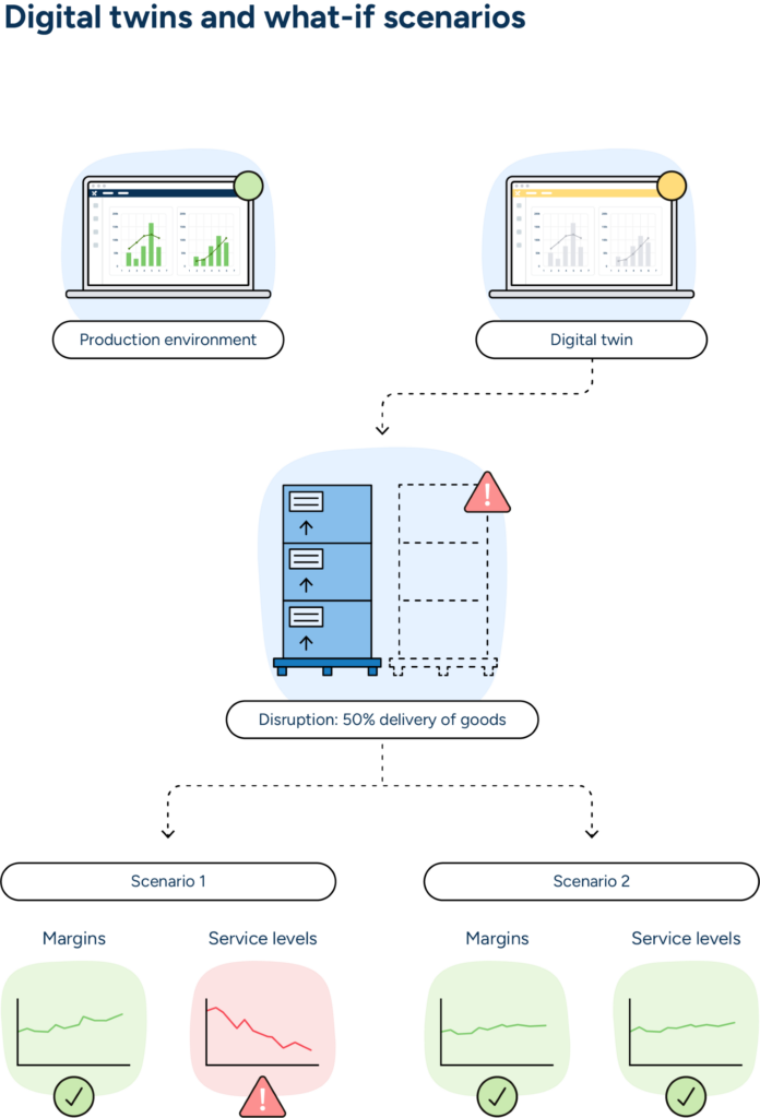 A digital twin replicates the live production environment, allowing planners to run scenarios two scenarios. Scenario 1 results in higher margins but lower service. Scenario 2 more evenly balances margins and service levels. With this information, the planner can make the decision that will best balance business requirements.