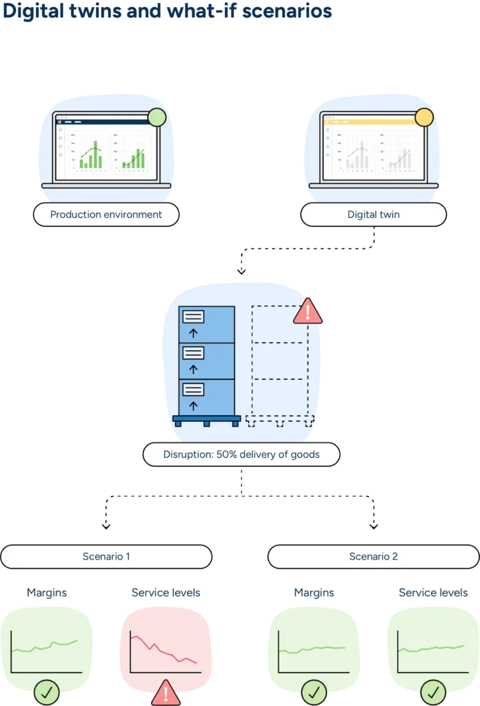 A digital twin replicates the live production environment, allowing planners to run scenarios two scenarios. Scenario 1 results in higher margins but lower service. Scenario 2 more evenly balances margins and service levels. With this information, the planner can make the decision that will best balance business requirements.