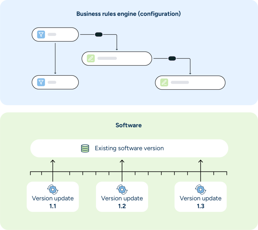 The RELEX business rules engine sits on top of the software layer, keeping configurations intact even as new software upgrades are implemented.