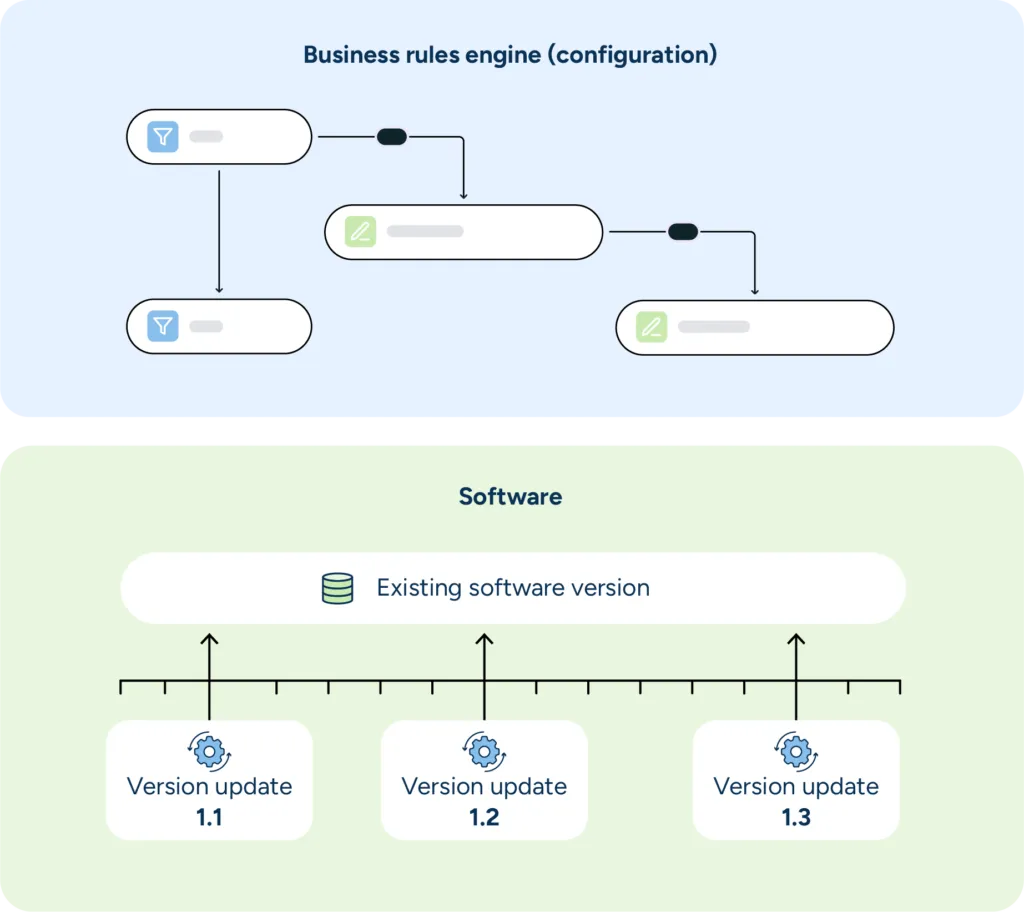 The RELEX business rules engine sits on top of the software layer, keeping configurations intact even as new software upgrades are implemented.
