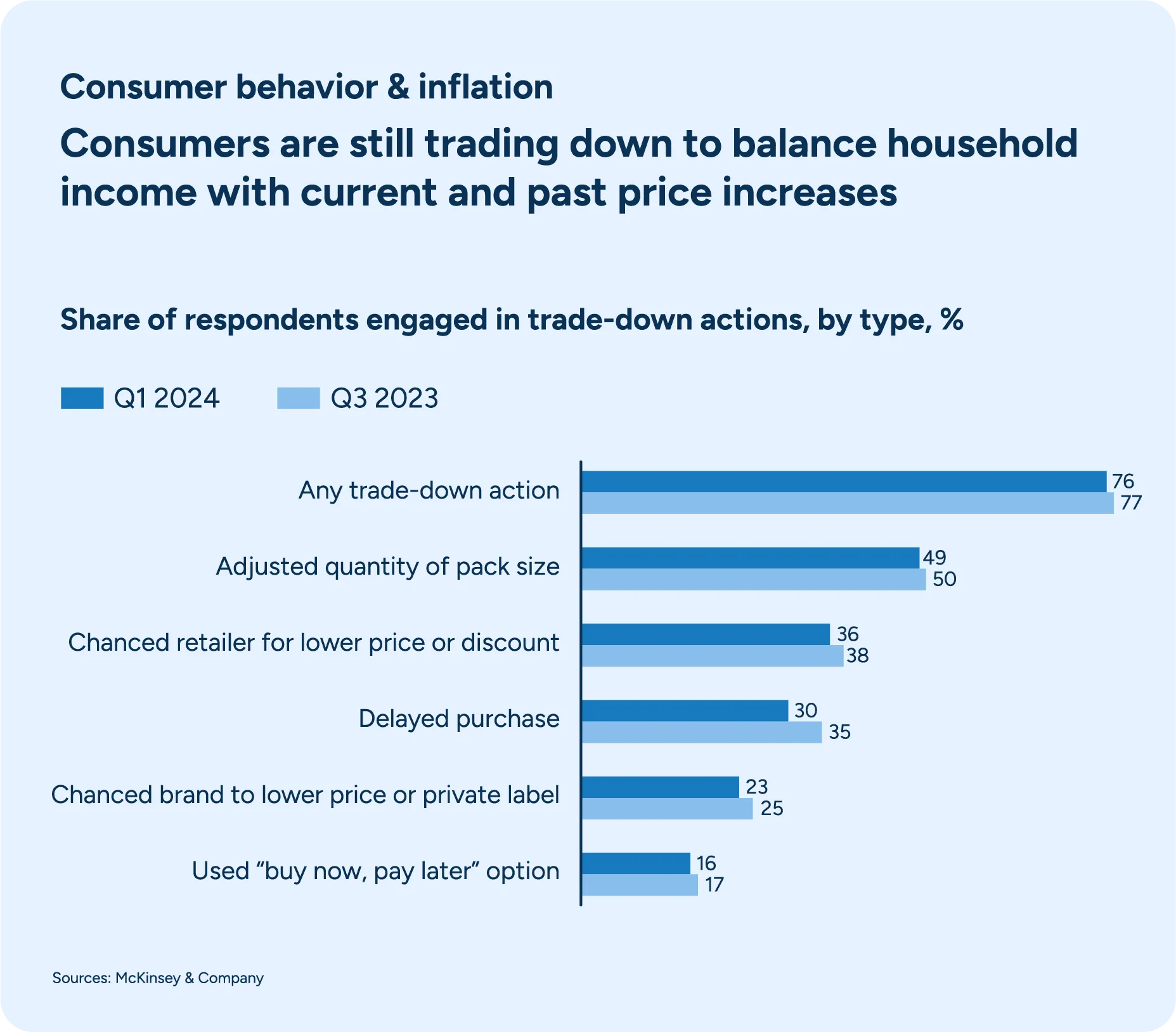 A study from McKinsey shows customer buying behaviors reflect ongoing inflation, with 76% of respondents engaged in trade-down actions in Q1 of 2024.