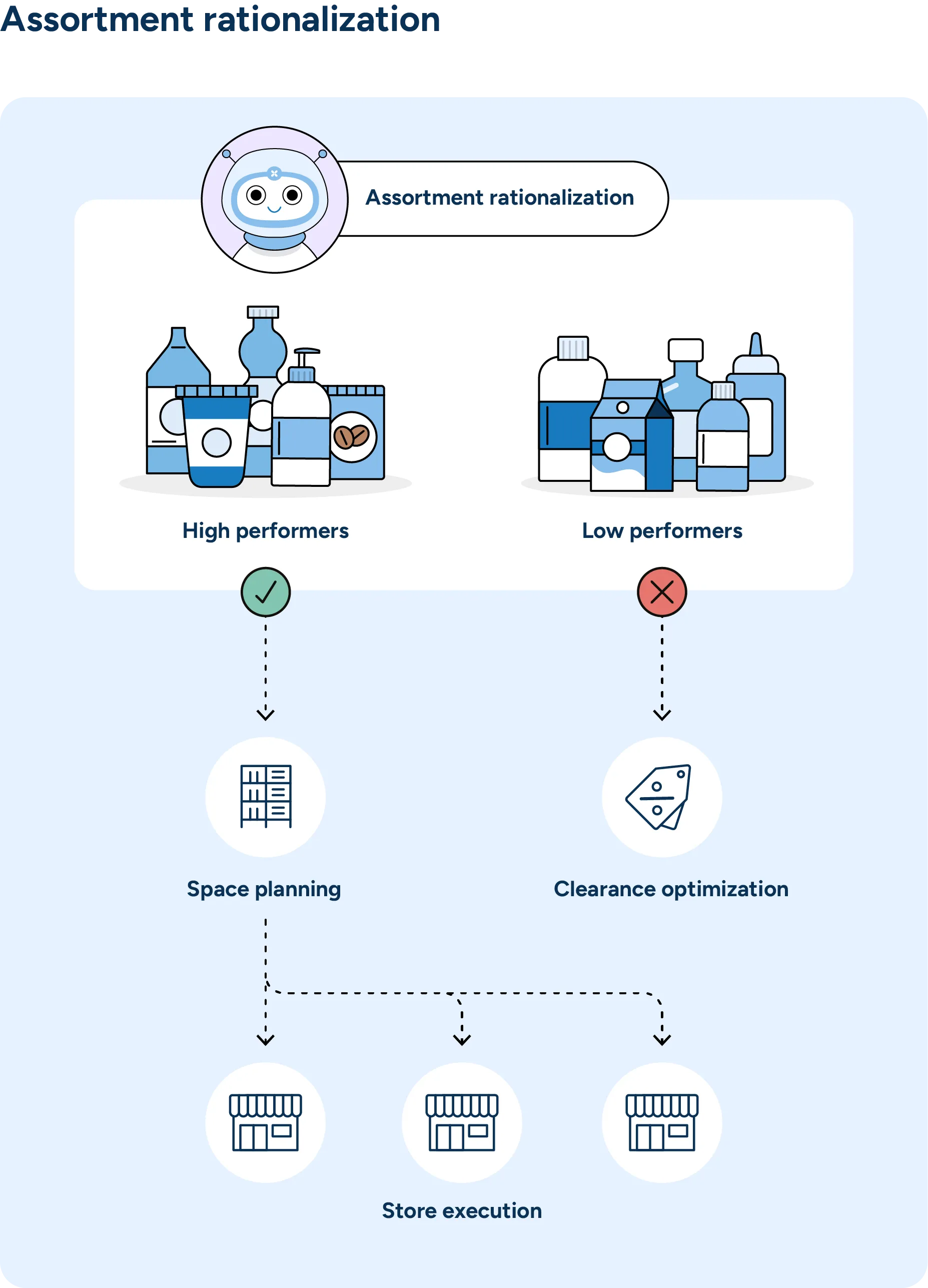 RELEX assortment rationalization uses AI to move low-performing products to clearance and push high performers to space planning and store execution.