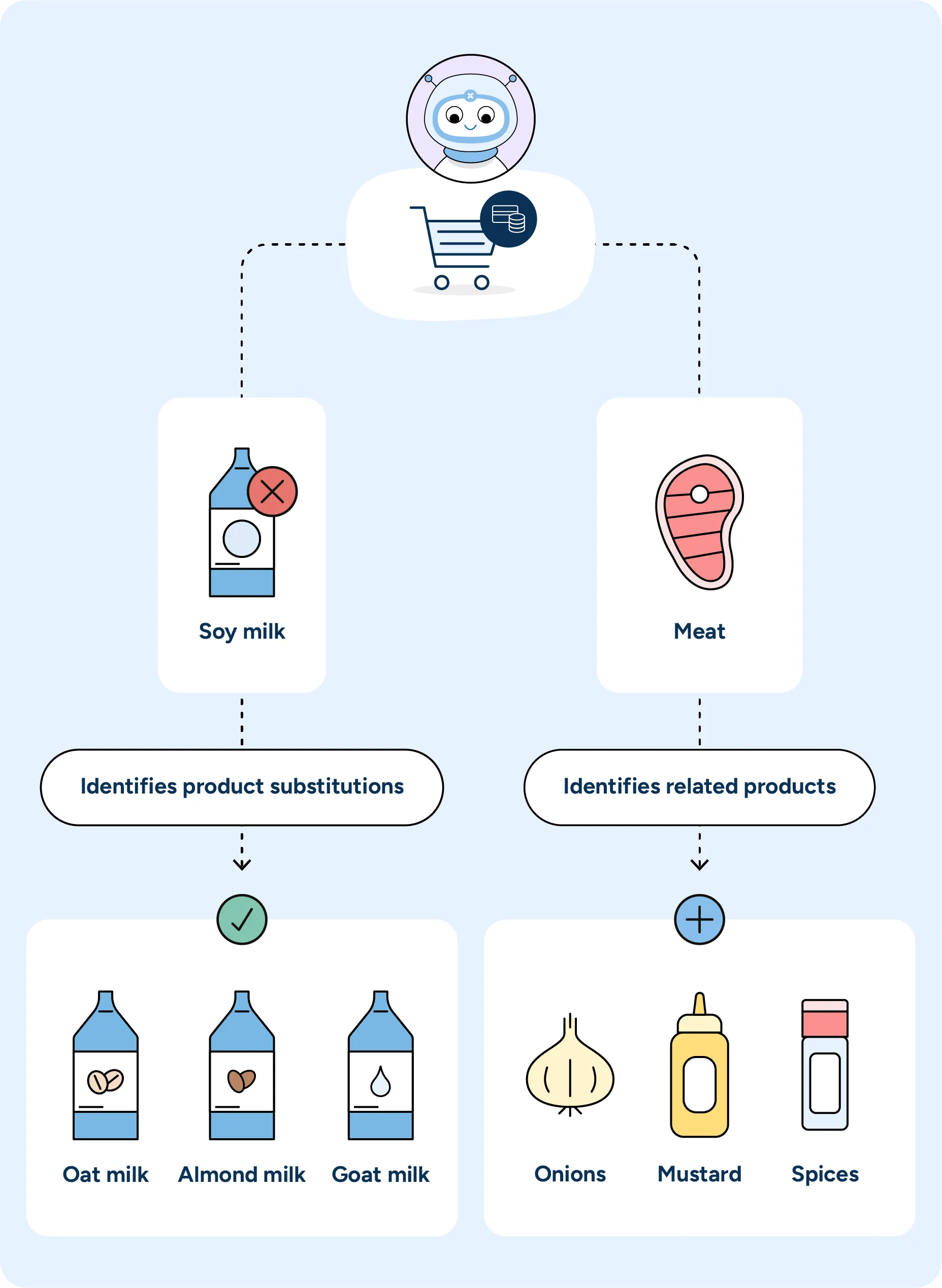 RELEX analyzes basket and sales data to understand correlations between products, using substitutions and halo effects to refine categories, drive sales, and increase efficiency.