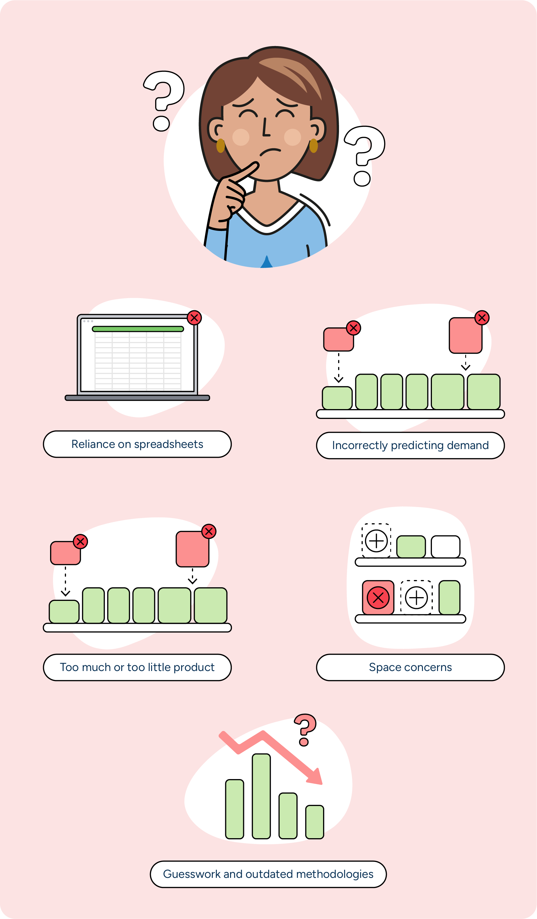 An illustration of many of the complications category managers face, such as space concerns, using guesswork and outdated methodologies, having too much or not enough product and a reliance on spreadsheets. 