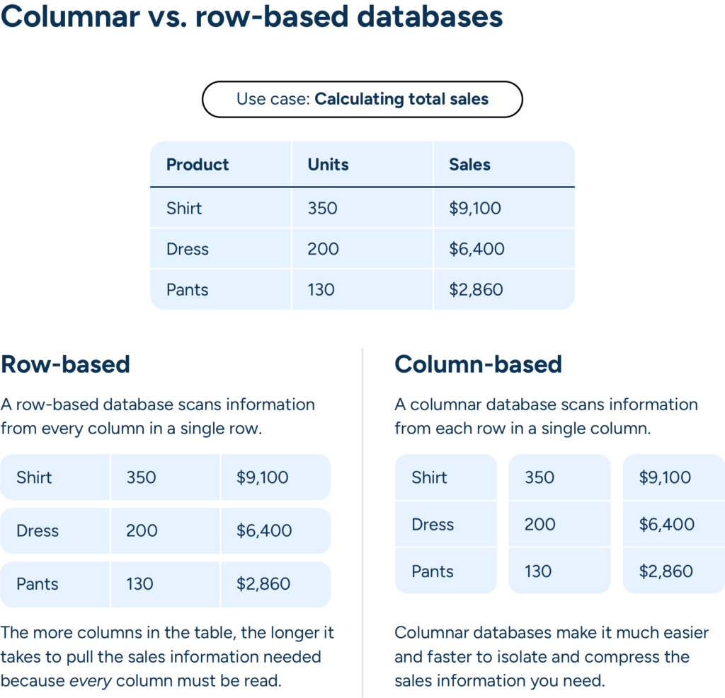 A table with columns "Product," "Units," and "Sales" shows values for each. The goal is to calculate total sales. The row-based approach compresses data across rows, while the column-based approach compresses data by columns, making it easier to scan the Sales column for total sales.