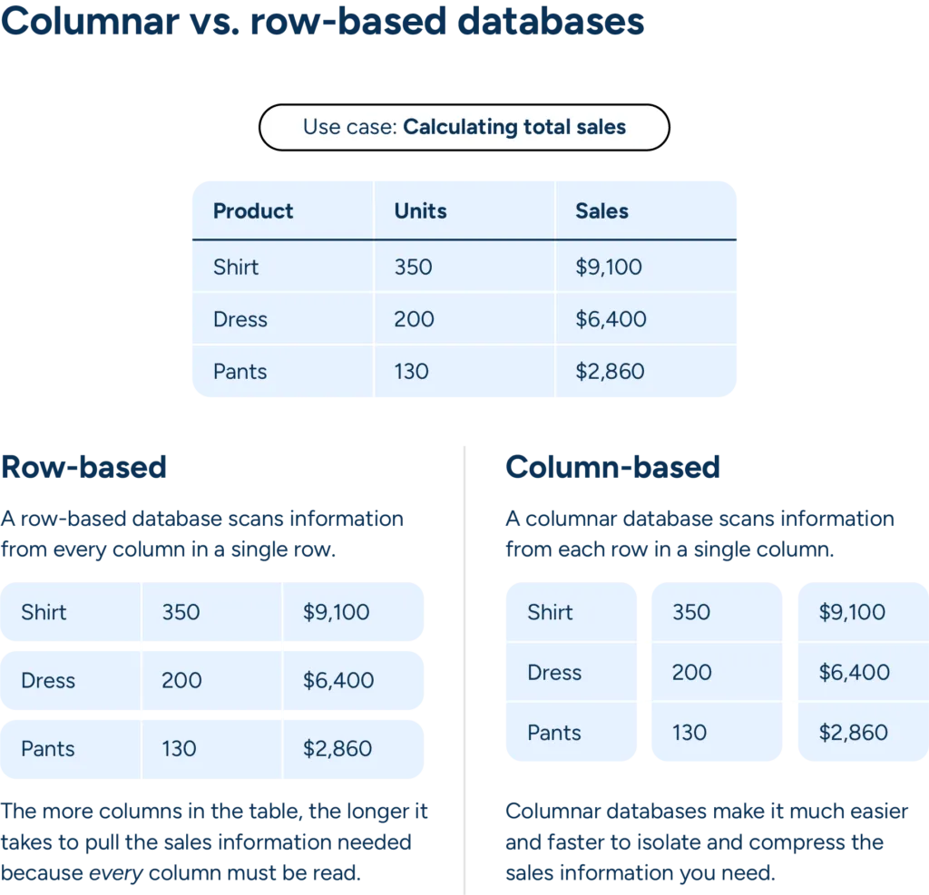 A table with columns "Product," "Units," and "Sales" shows values for each. The goal is to calculate total sales. The row-based approach compresses data across rows, while the column-based approach compresses data by columns, making it easier to scan the Sales column for total sales.