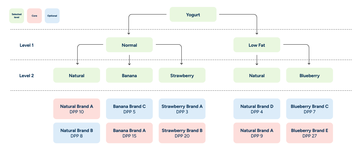 A diagram of a symmetrical CDT. The first level for each branch considers fat content, and the second level considers flavor.