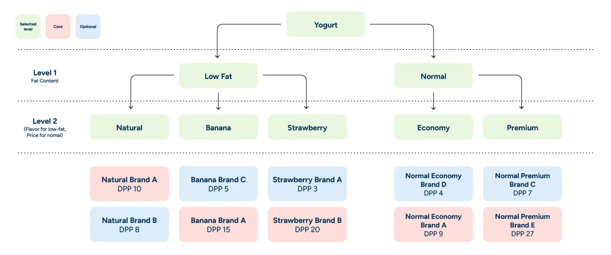 A diagram of an asymmetrical consumer decision tree, with fat content at the first level of consideration, and then both flavor and price at the second level, allowing for varying decision paths.