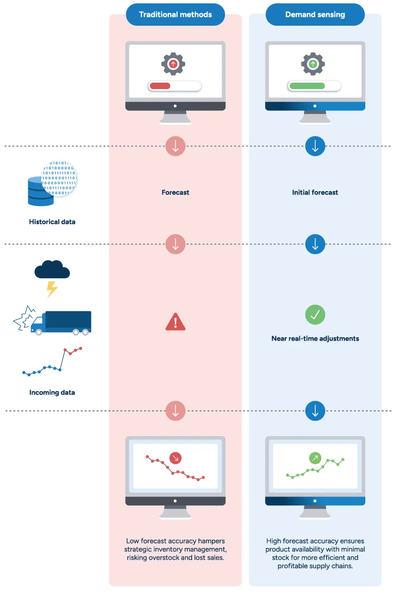 Traditional forecasting methods create a forecast based on historical data but cannot adapt to incoming supply chain data, whereas demand sensing solutions use both historical and current data to adapt and improve forecasts for better supply chain performance.