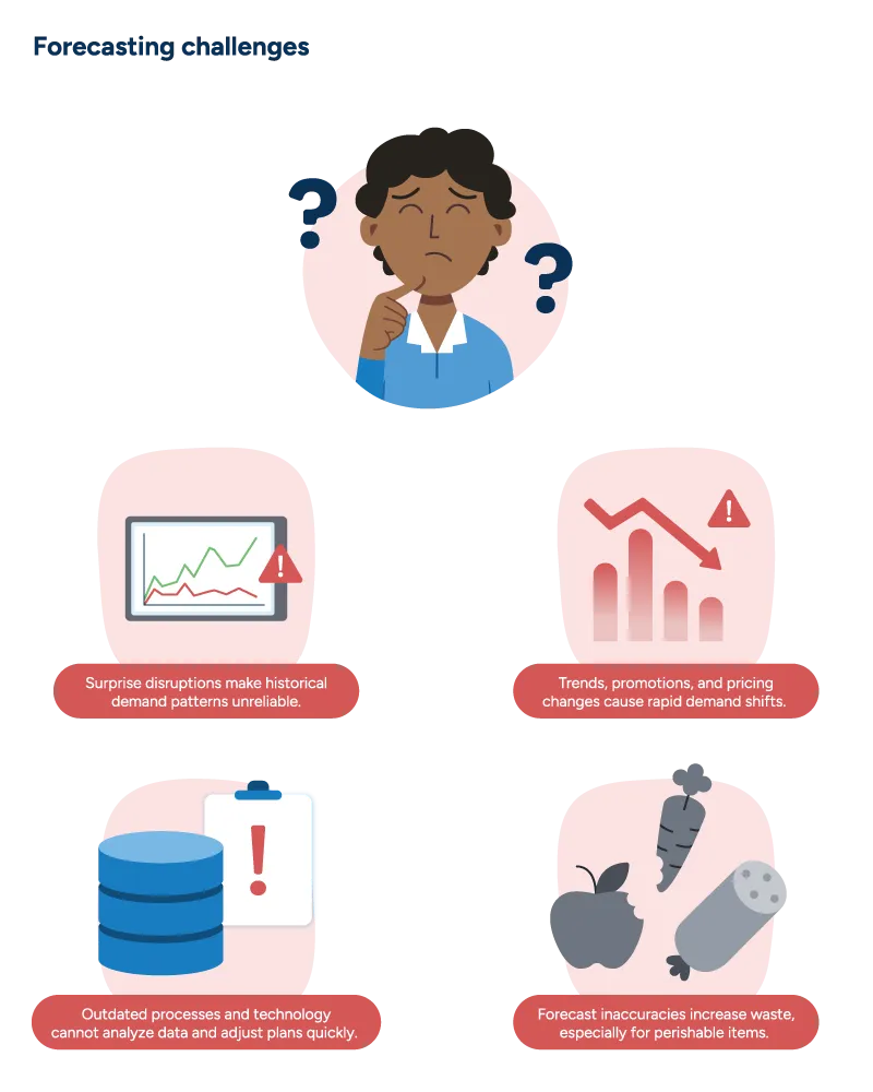 A demand planner worries over sudden supply chain disruptions, rapid demand shifts, and outdated processes and technology that result in forecast inaccuracies, inefficiencies, and waste.