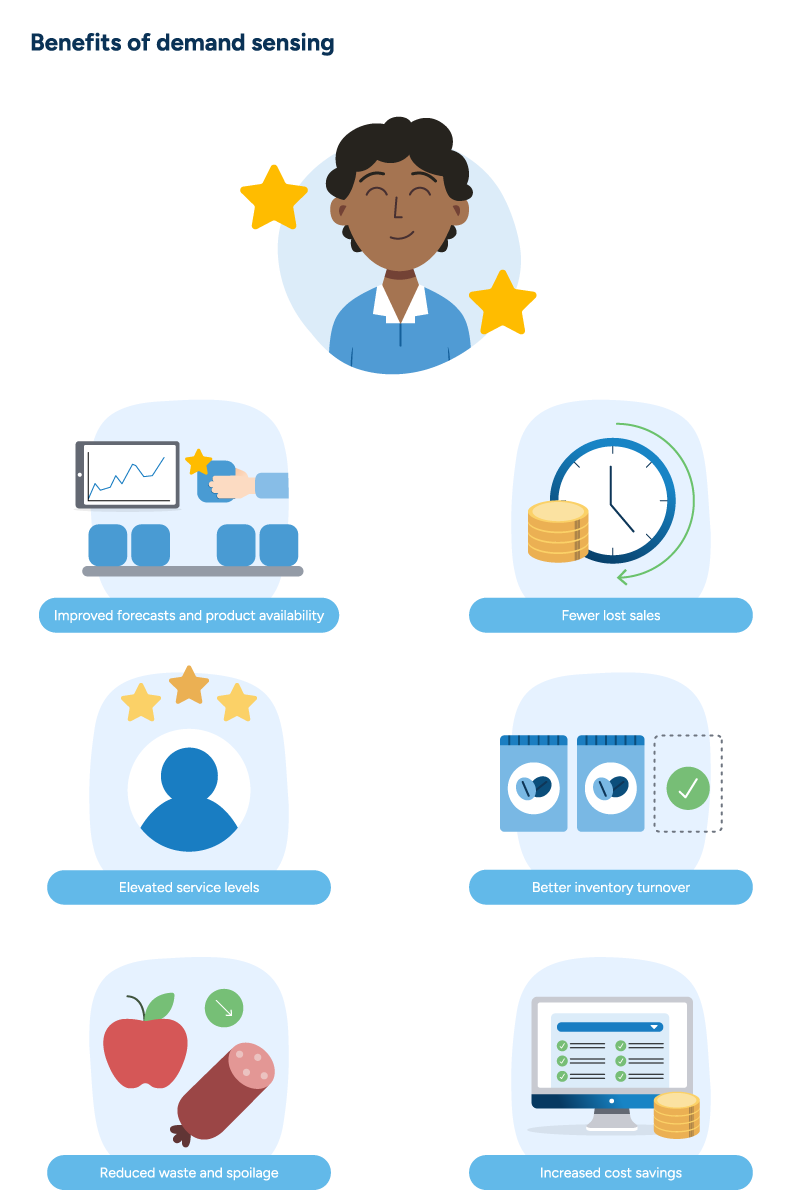 Using demand sensing, a demand planner improves forecast accuracy, product availability, inventory turnover, and service levels while reducing lost sales, increasing cost savings, and decreasing waste.