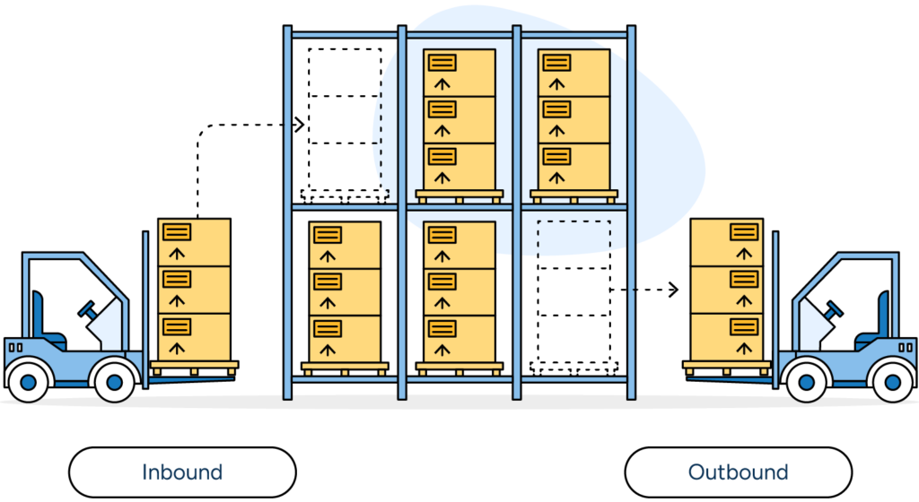 An illustration showing First-In, First-Out, with an inbound pallet being loaded, and outbound pallet being removed from a storage area.