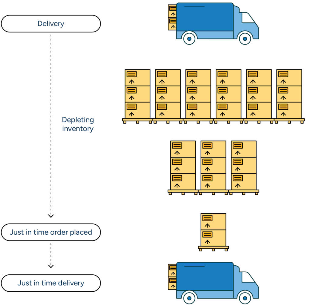 A diagram of Just-In-Time delivery, showing depleting stock levels over time, and when deliveries are ordered and delivered to show when products arrive precisely when needed.