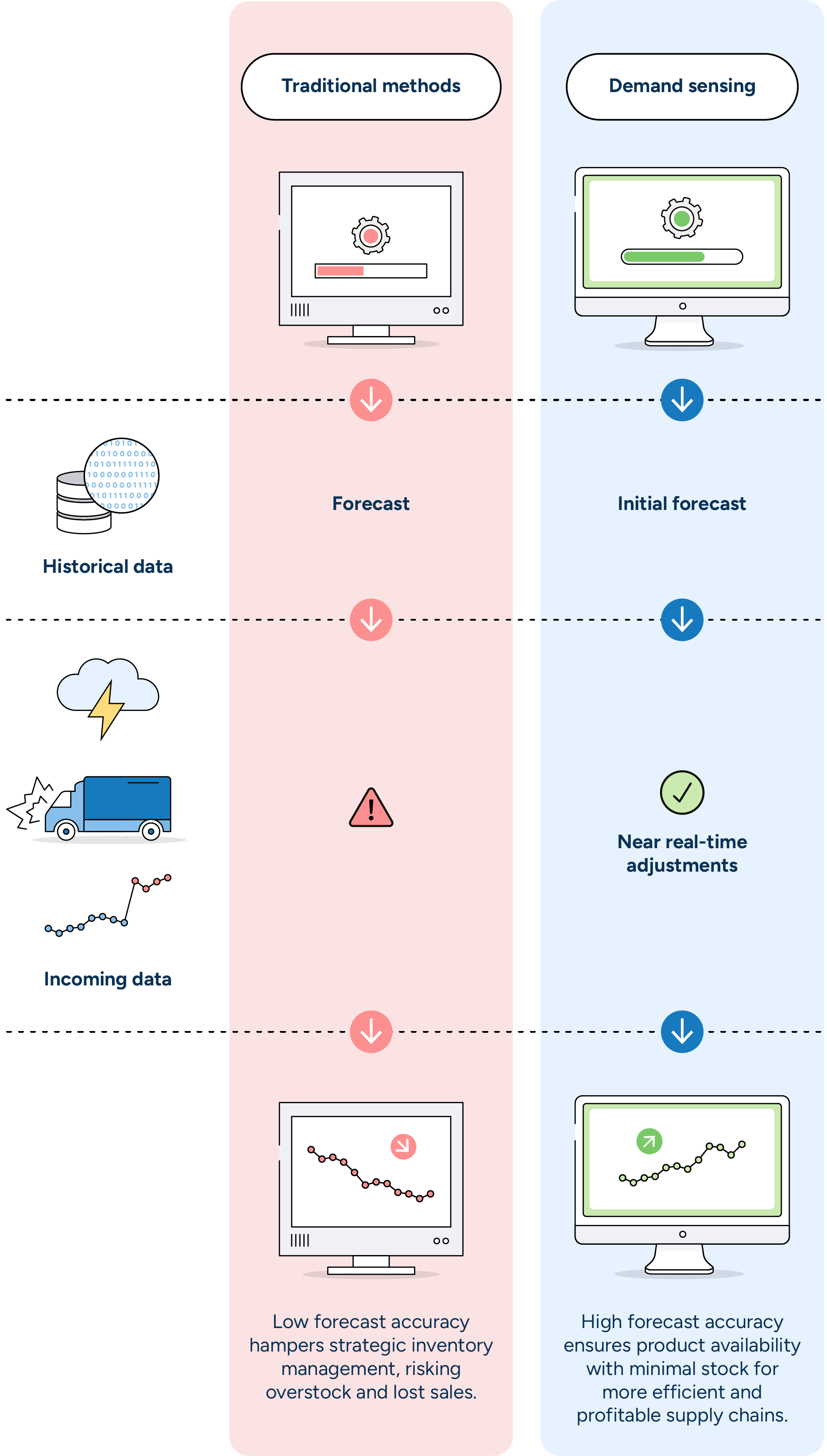 An illustration depicting the difference between traditional forecasting methods and those using demand sensing. Traditional forecasting used primarily historical data, resulting in low forecast accuracy due to limited insight into sudden demand shifts. Meanwhile, demanding sensing uses historical data in the initial forecast but adds data from weather forecasts, retail point-of-sales (POS), and more for near real-time adjustments. This results in high forecast accuracy, ensuring product availability with minimal stock for more efficient and profitable supply chains.