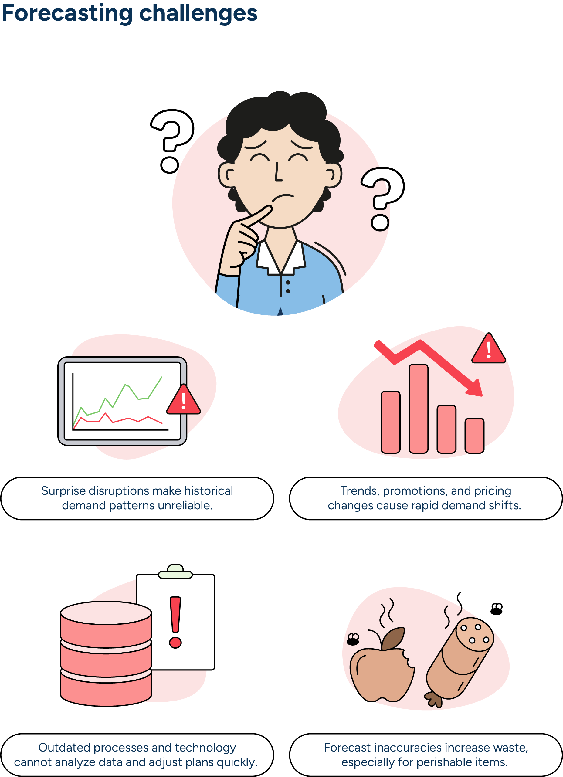 A concerned planner considers the unpredictability, rigid processes, legacy technologies, and rampant inefficiencies that lead to inaccurate forecasts, low customer satisfaction, and excessive supply chain waste.