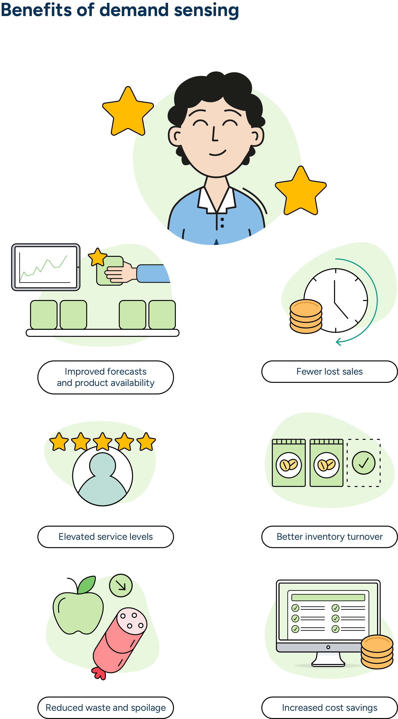 Using demand sensing, a demand planner improves forecast accuracy, product availability, inventory turnover, and service levels while reducing lost sales, increasing cost savings, and decreasing waste.