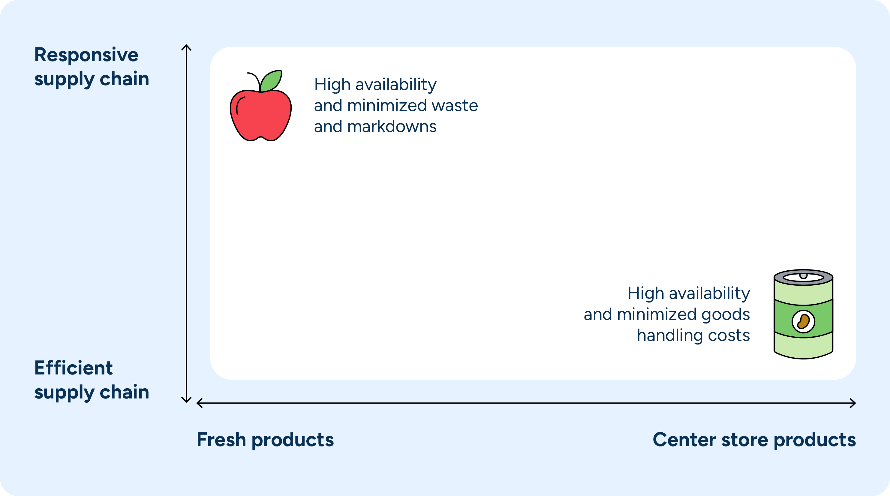 A chart showing the difference between fresh and center store products in the supply chain.