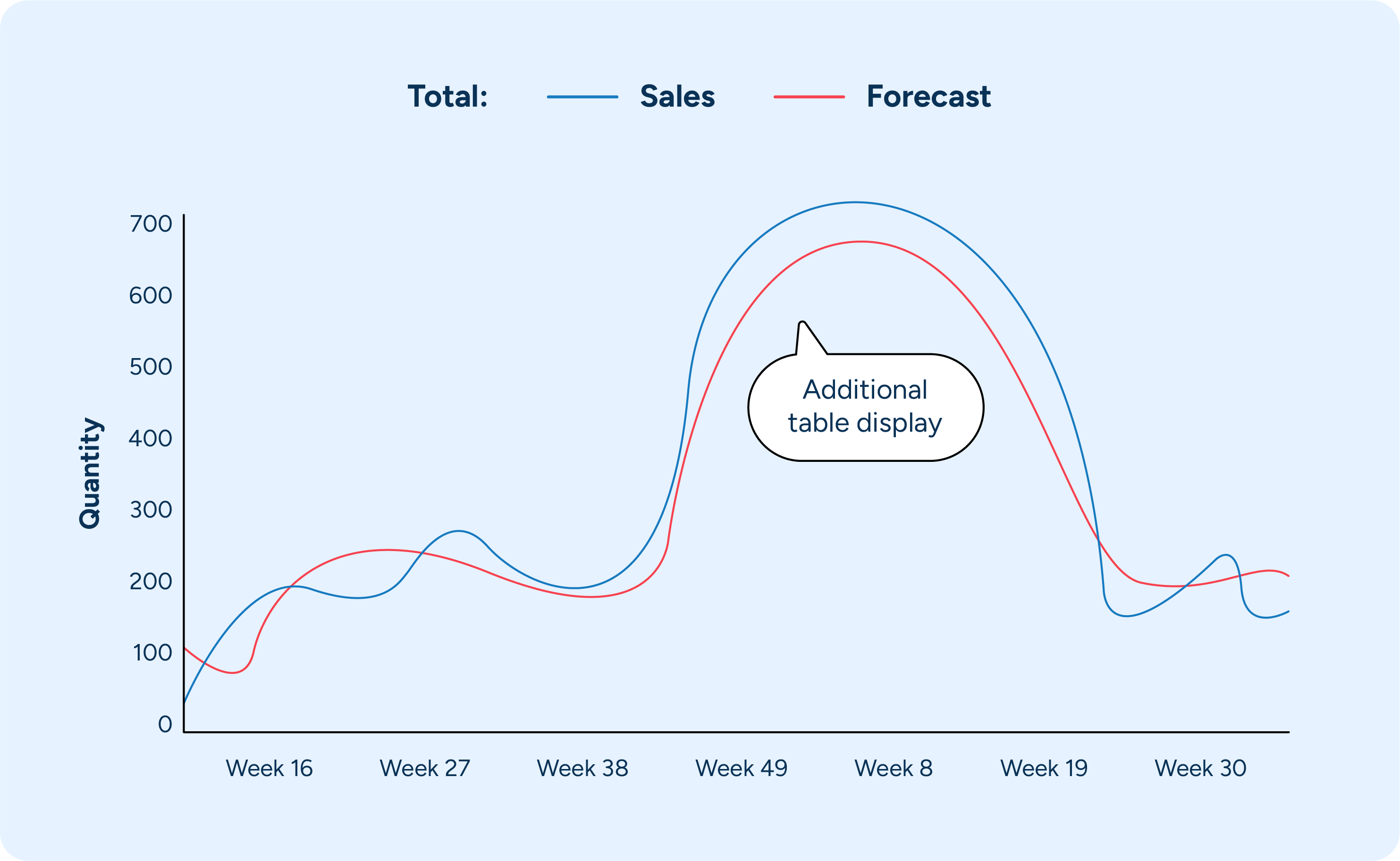 A chart showing the effects of promotional display on demand for a certain product.