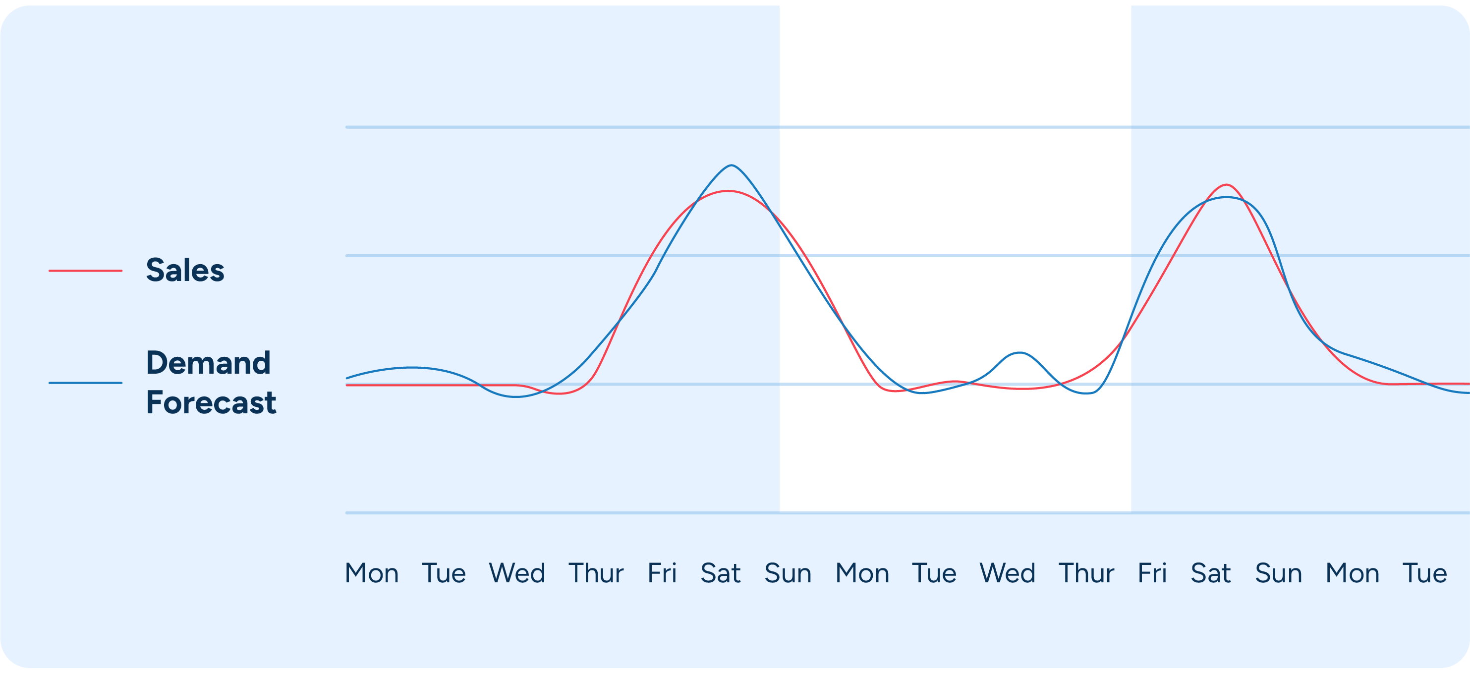A chart showing a product's weekday demand shifts.
