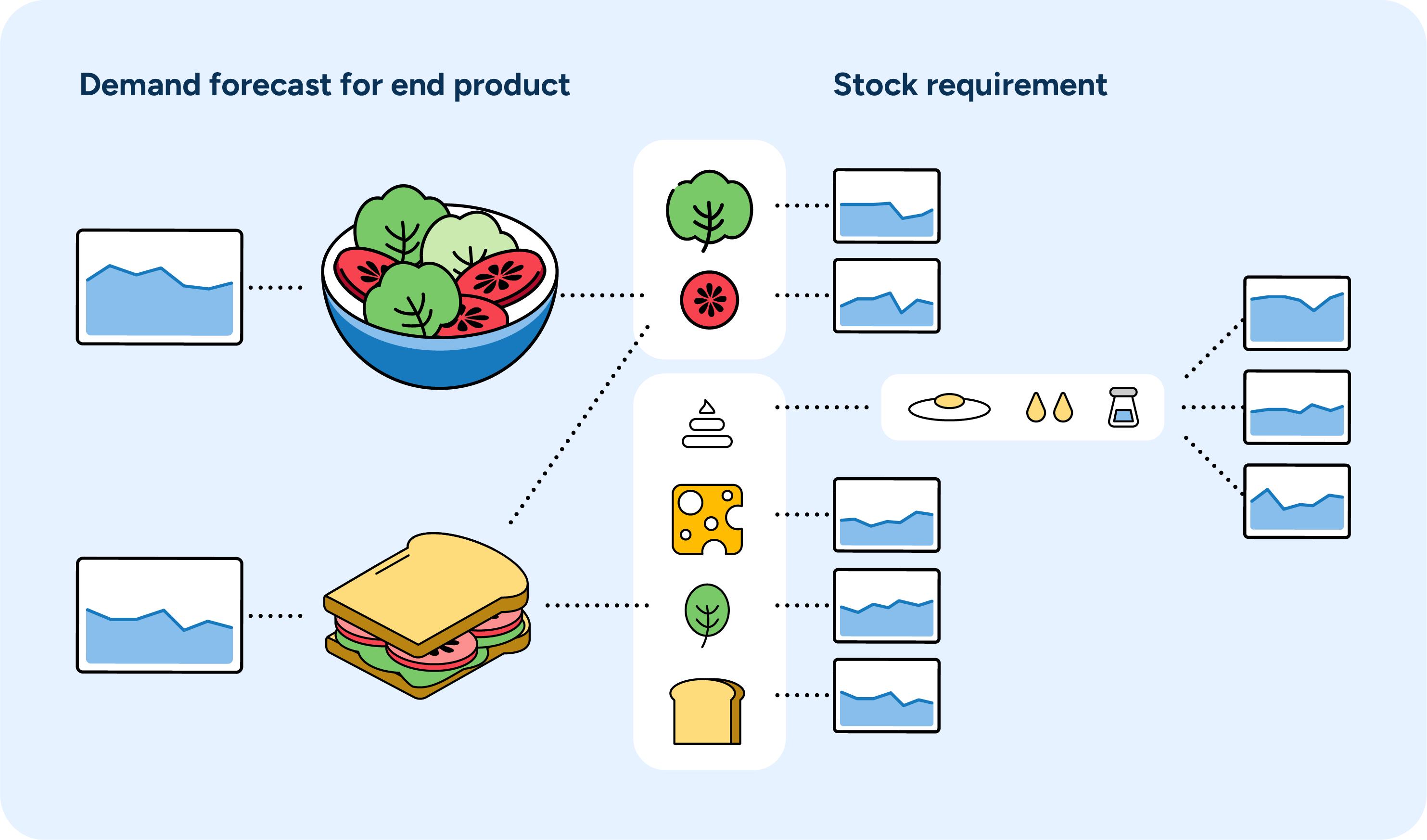 An illustration showing the breakdown of demand for prepared food ingredients.