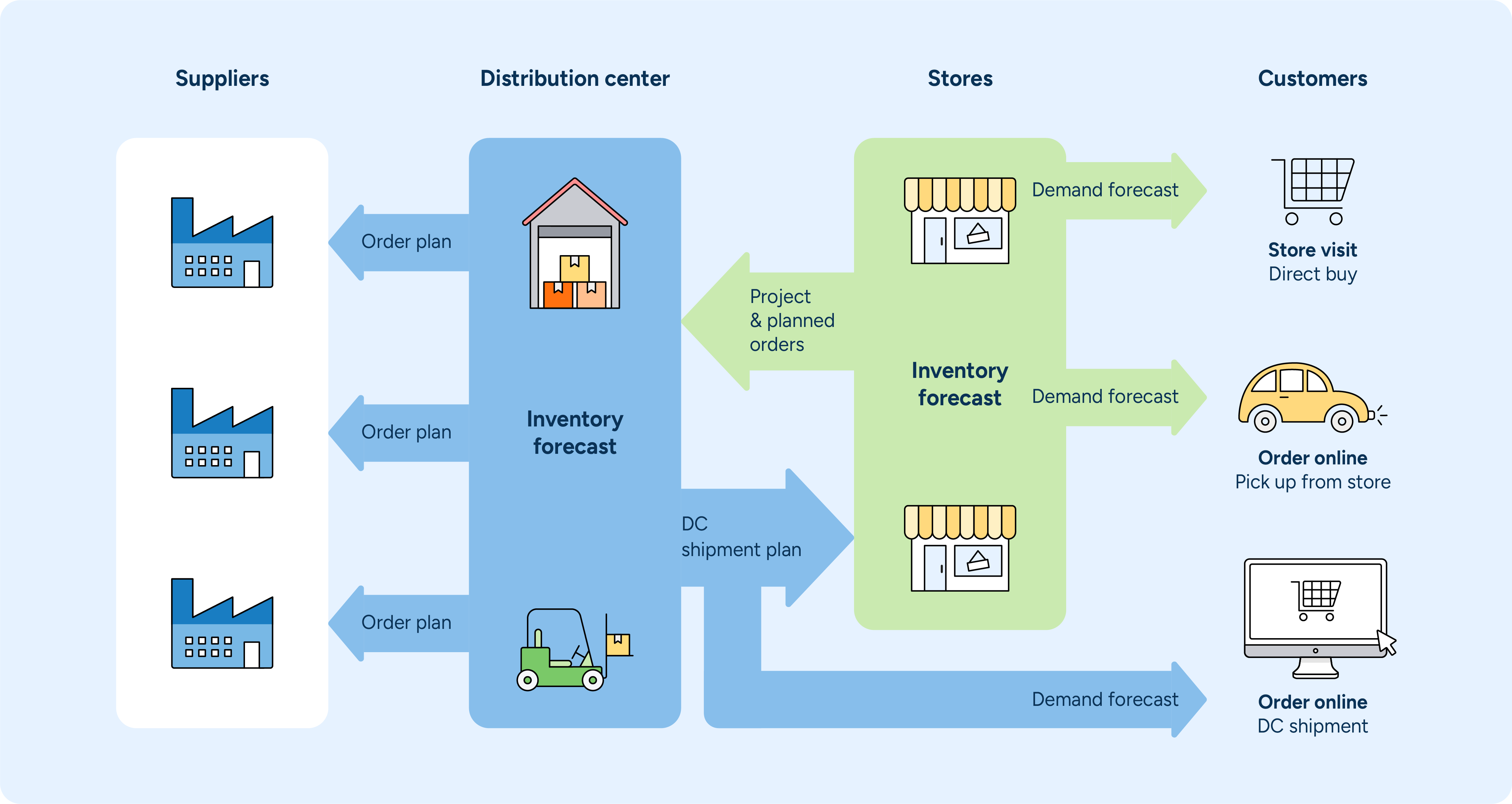 An illustration showing the process of an integrated retail supply chain.