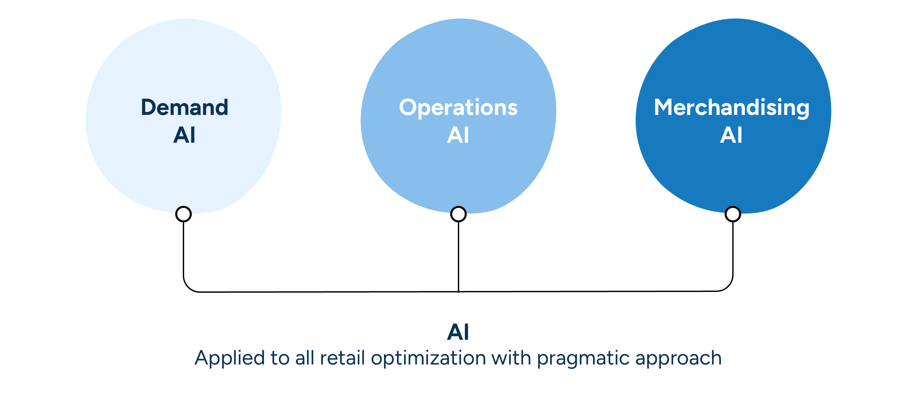 An illustration showing the relationship between pragmatic AI and retail demand, operations, and merchandising.